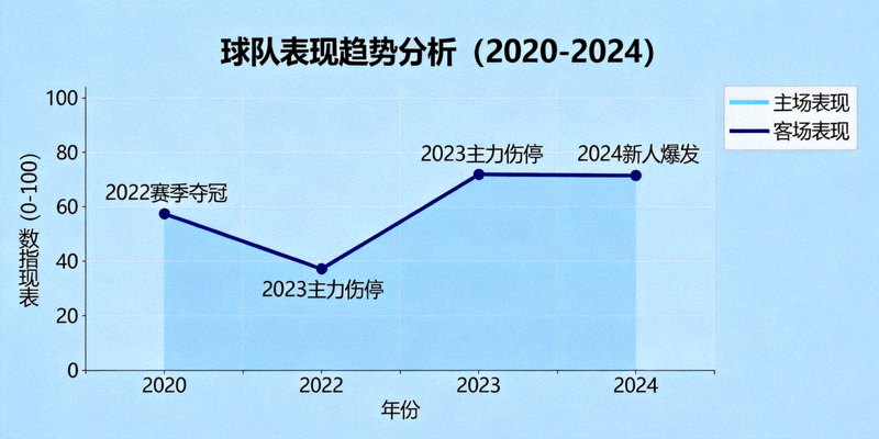 数据分析图表展示球队表现趋势线